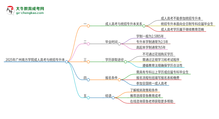 2025年廣州南方學(xué)院考完成人高考還能參加統(tǒng)招專升本嗎？思維導(dǎo)圖