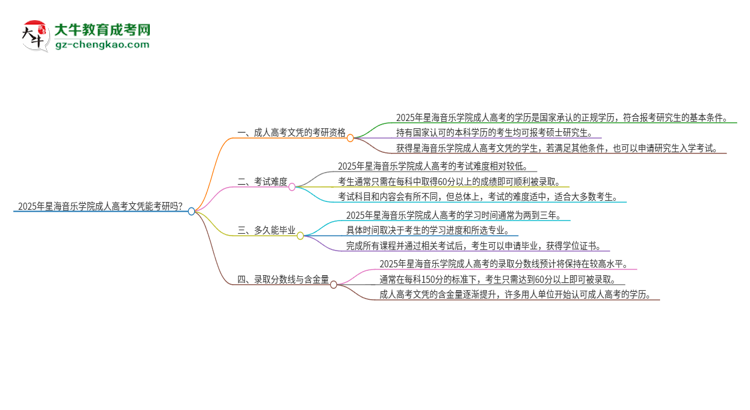 2025年星海音樂學(xué)院成人高考文憑能考研嗎？思維導(dǎo)圖