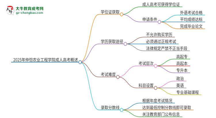 2025年仲愷農(nóng)業(yè)工程學(xué)院成人高考能拿到學(xué)位證嗎？思維導(dǎo)圖