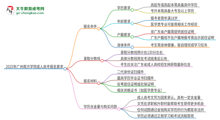 2025年廣州南方學(xué)院的成人高考報(bào)名要求有哪些限制？思維導(dǎo)圖