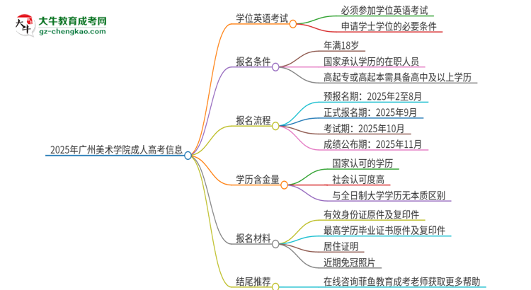 2025年廣州美術(shù)學(xué)院成人高考必須考學(xué)位英語(yǔ)嗎？思維導(dǎo)圖