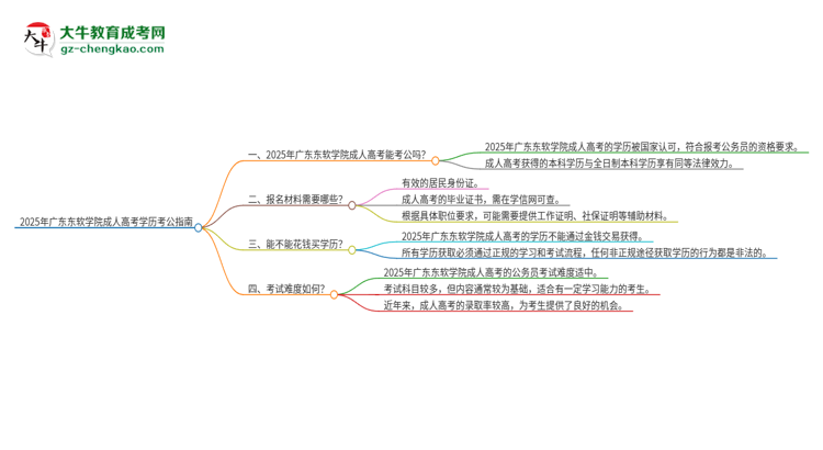 2025年廣東東軟學(xué)院成人高考學(xué)歷可以考公嗎？思維導(dǎo)圖