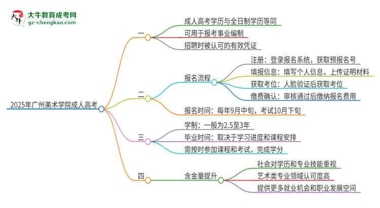 2025年廣州美術學院成人高考能考事業(yè)編嗎？思維導圖