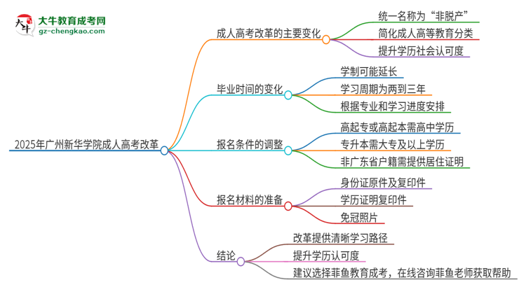 2025年廣州新華學(xué)院成人高考改革了哪些內(nèi)容？思維導(dǎo)圖