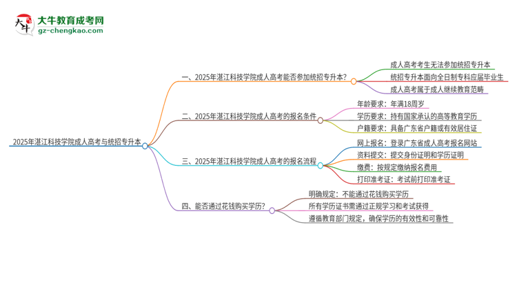 2025年湛江科技學(xué)院考完成人高考還能參加統(tǒng)招專升本嗎？思維導(dǎo)圖