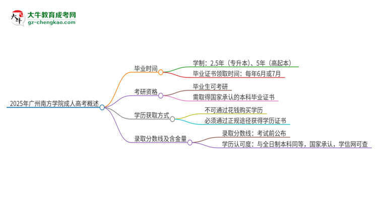 2025年廣州南方學(xué)院成人高考多久能考完拿證？思維導(dǎo)圖