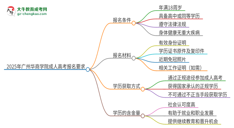 2025年廣州華商學(xué)院的成人高考報(bào)名要求有哪些限制？思維導(dǎo)圖