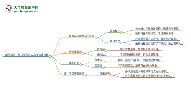 2025年湛江科技學院成人高考校本部和函授站哪個好一點？思維導圖