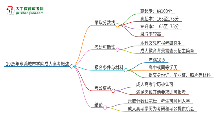 2025年?yáng)|莞城市學(xué)院成人高考需要考幾分能被錄??？思維導(dǎo)圖