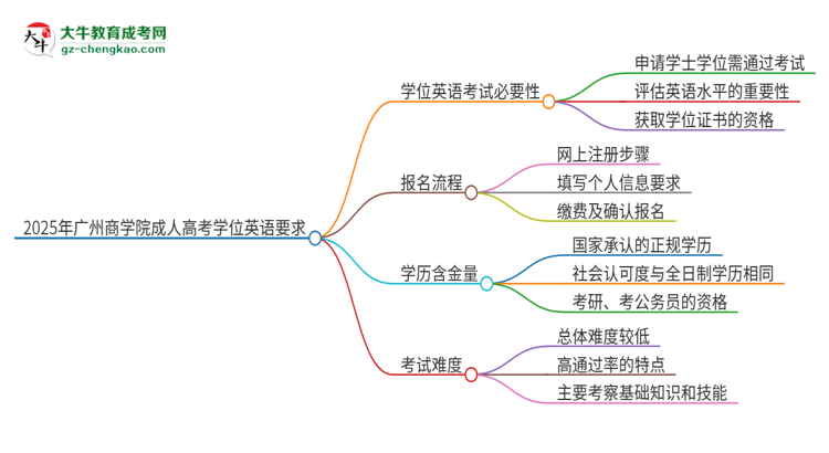 2025年廣州商學(xué)院成人高考必須考學(xué)位英語嗎？思維導(dǎo)圖