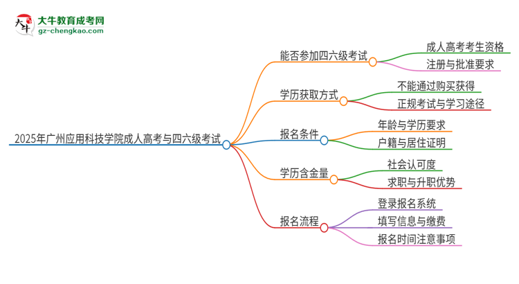 2025年廣州應(yīng)用科技學(xué)院讀成人高考能考四六級(jí)嗎？思維導(dǎo)圖
