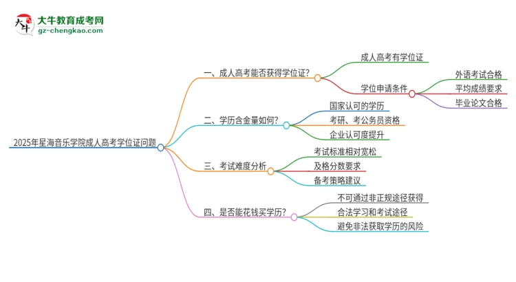 2025年星海音樂學(xué)院成人高考能拿到學(xué)位證嗎？思維導(dǎo)圖