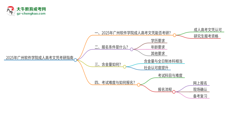 2025年廣州軟件學(xué)院成人高考文憑能考研嗎？思維導(dǎo)圖