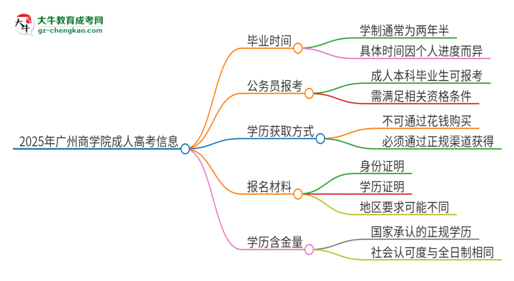 2025年廣州商學院成人高考多久能考完拿證？思維導圖