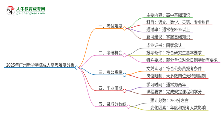 2025年廣州新華學(xué)院成人高考有多難？思維導(dǎo)圖