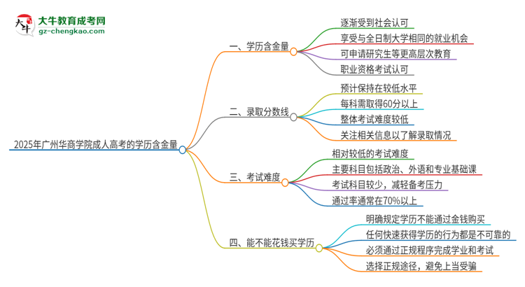 2025年廣州華商學(xué)院成人高考的學(xué)歷含金量怎么樣？思維導(dǎo)圖