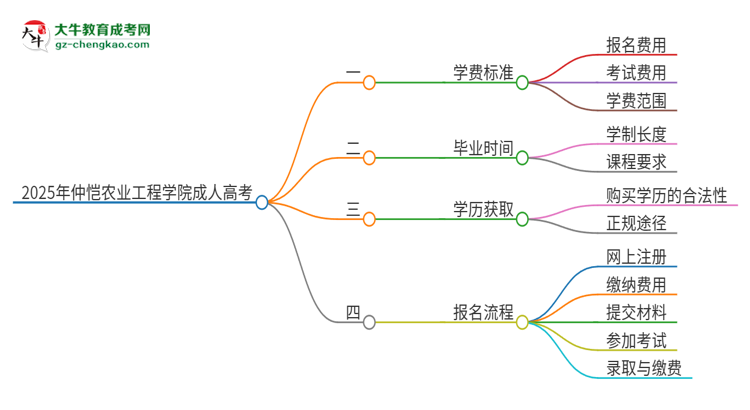 2025年仲愷農(nóng)業(yè)工程學(xué)院成人高考一年學(xué)費要多少？思維導(dǎo)圖