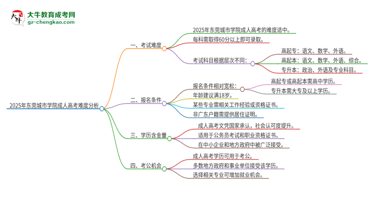 2025年東莞城市學院成人高考有多難？思維導圖