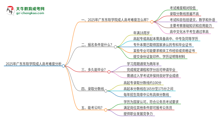 2025年廣東東軟學(xué)院成人高考有多難？思維導(dǎo)圖