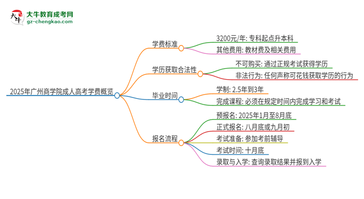 2025年廣州商學院成人高考一年學費要多少？思維導圖