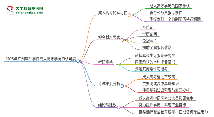 2025年廣州軟件學(xué)院成人高考學(xué)歷可以考公嗎？思維導(dǎo)圖
