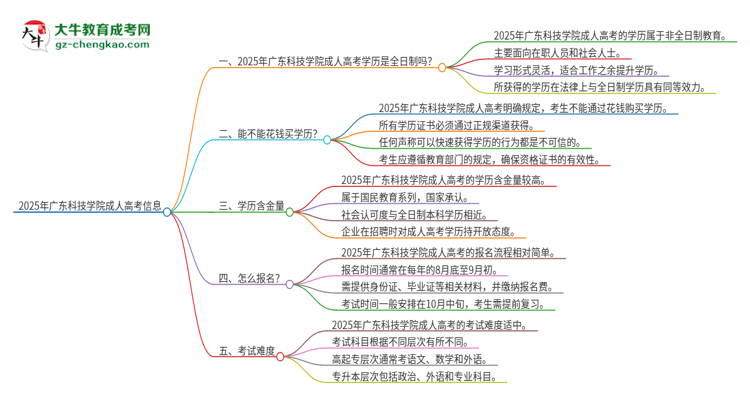 2025年廣東科技學(xué)院成人高考的是全日制的嗎？思維導(dǎo)圖