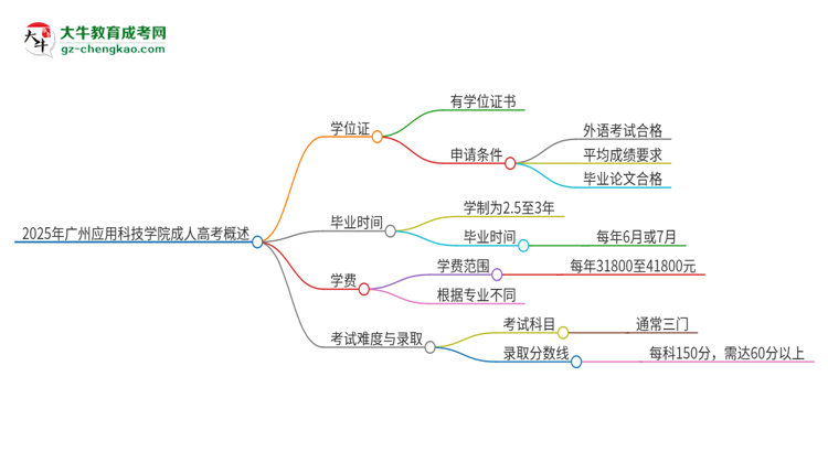 2025年廣州應(yīng)用科技學(xué)院成人高考能拿到學(xué)位證嗎？思維導(dǎo)圖