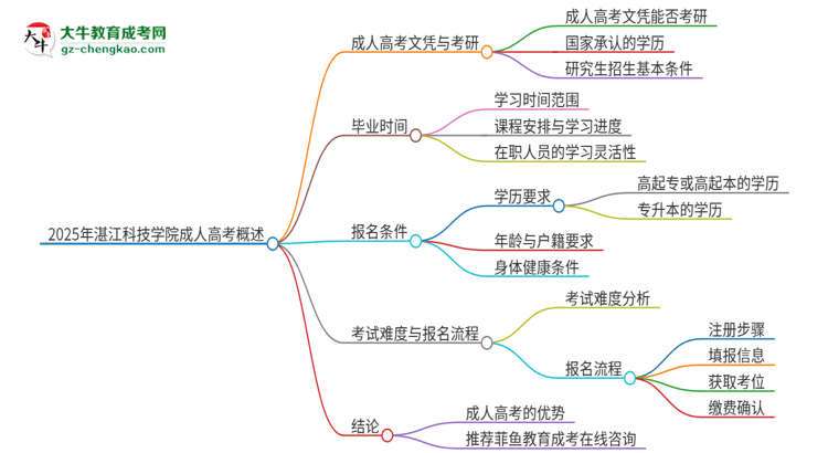 2025年湛江科技學(xué)院成人高考文憑能考研嗎？思維導(dǎo)圖