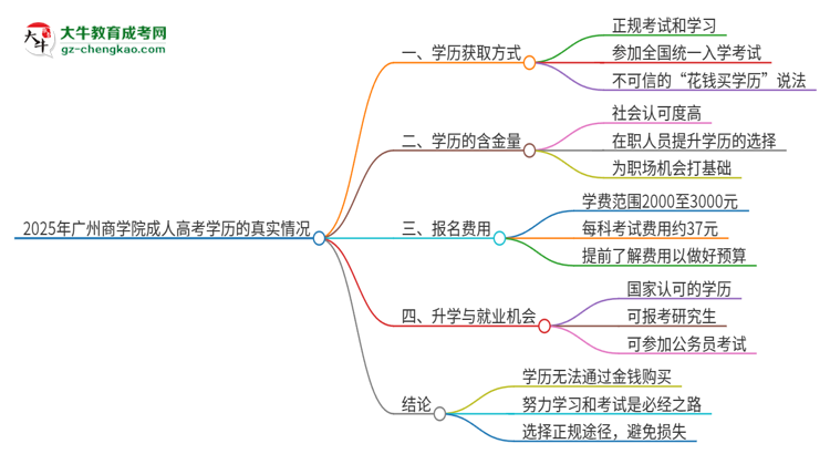 2025年廣州商學(xué)院成人高考學(xué)歷能花錢買到！真的嗎？思維導(dǎo)圖