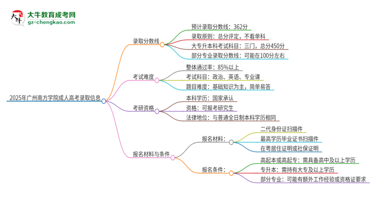 2025年廣州南方學(xué)院成人高考需要考幾分能被錄取？思維導(dǎo)圖