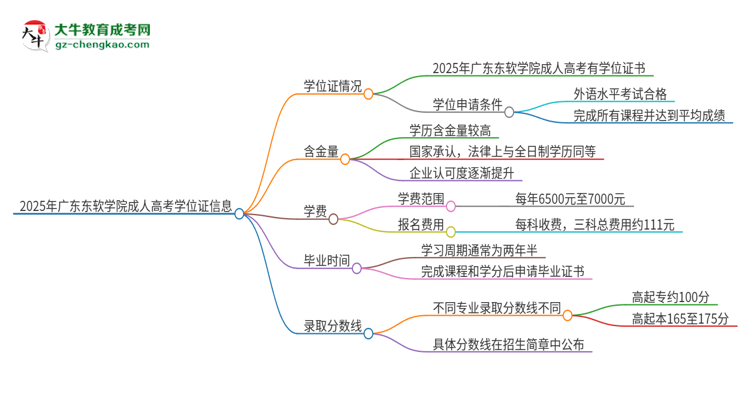 2025年廣東東軟學院成人高考能拿到學位證嗎？思維導圖
