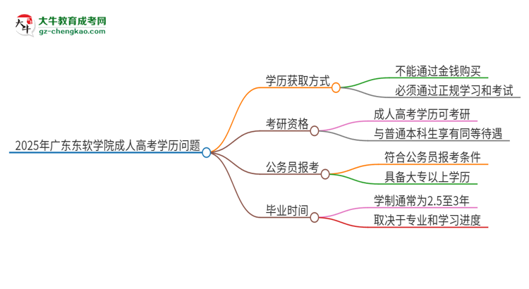 2025年廣東東軟學(xué)院成人高考學(xué)歷能花錢買到！真的嗎？思維導(dǎo)圖