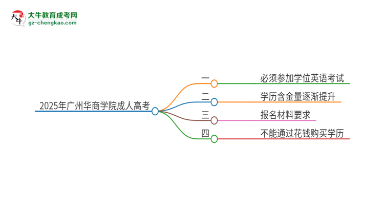 2025年廣州華商學(xué)院成人高考必須考學(xué)位英語(yǔ)嗎？思維導(dǎo)圖