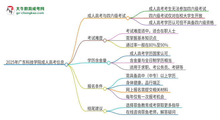 2025年廣東科技學(xué)院讀成人高考能考四六級(jí)嗎？思維導(dǎo)圖