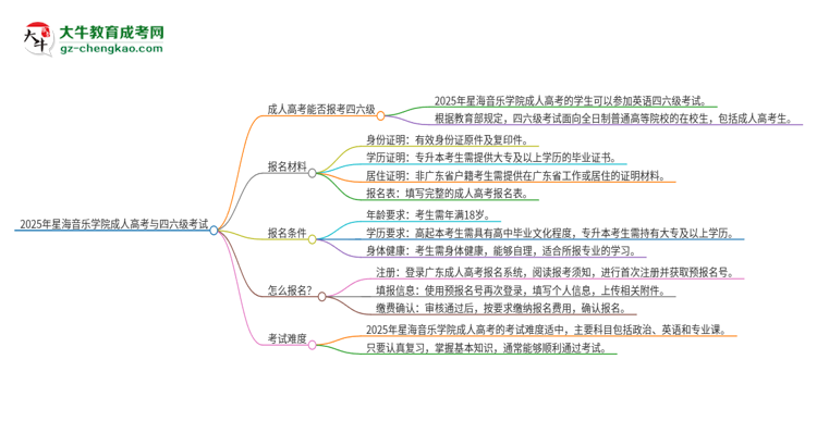 2025年星海音樂(lè)學(xué)院讀成人高考能考四六級(jí)嗎？思維導(dǎo)圖