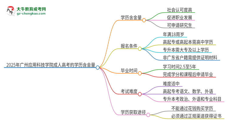 2025年廣州應(yīng)用科技學(xué)院成人高考的學(xué)歷含金量怎么樣？思維導(dǎo)圖