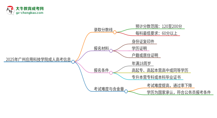 2025年廣州應(yīng)用科技學(xué)院成人高考需要考幾分能被錄??？思維導(dǎo)圖