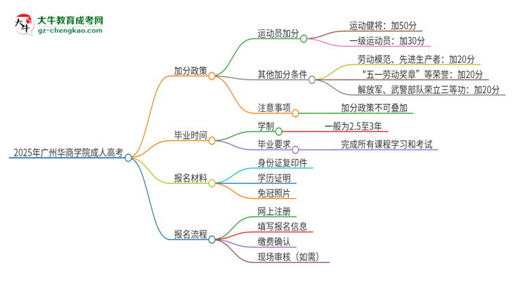 2025年廣州華商學院成人高考能加分嗎？加分條件是什么？思維導圖