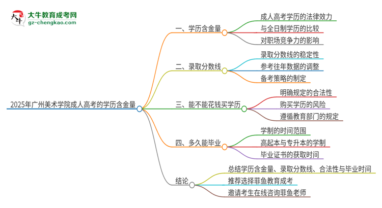 2025年廣州美術(shù)學院成人高考的學歷含金量怎么樣？思維導圖