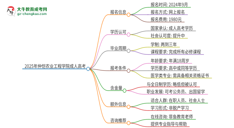 2025年仲愷農(nóng)業(yè)工程學(xué)院的成人高考學(xué)歷能報(bào)考執(zhí)業(yè)醫(yī)師證嗎？思維導(dǎo)圖