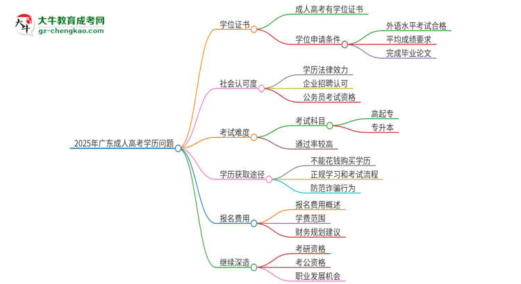2025年廣東培正學院成人高考學歷能花錢買到！真的嗎？思維導圖