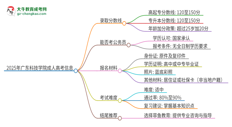 2025年廣東科技學(xué)院成人高考需要考幾分能被錄??？思維導(dǎo)圖