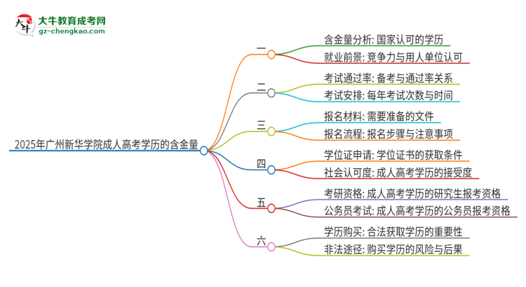 2025年廣州新華學(xué)院成人高考學(xué)歷可以考公嗎？思維導(dǎo)圖