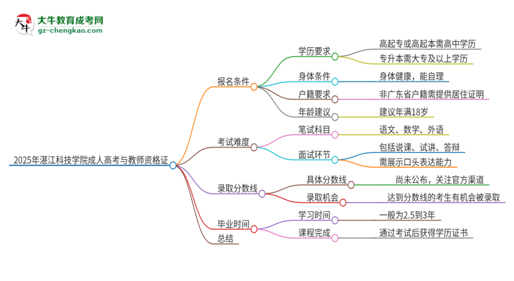 2025年湛江科技學(xué)院成人高考能考教資嗎？思維導(dǎo)圖