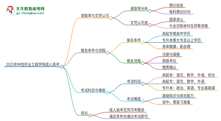 2025年仲愷農(nóng)業(yè)工程學(xué)院成人高考能考教資嗎？思維導(dǎo)圖