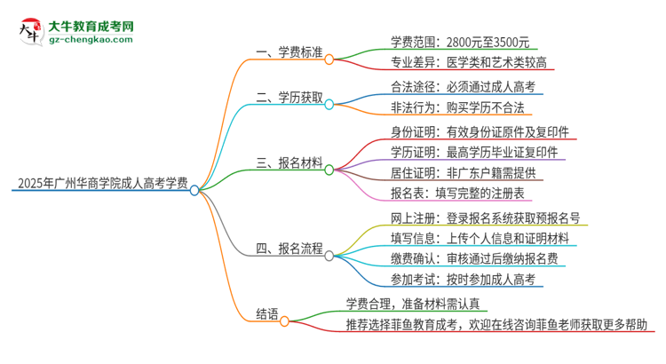 2025年廣州華商學(xué)院成人高考一年學(xué)費(fèi)要多少？思維導(dǎo)圖