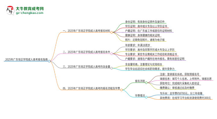 2025年廣東培正學院成人高考報名需要的材料是什么思維導圖