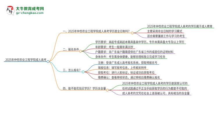 2025年仲愷農(nóng)業(yè)工程學(xué)院成人高考的是全日制的嗎？思維導(dǎo)圖