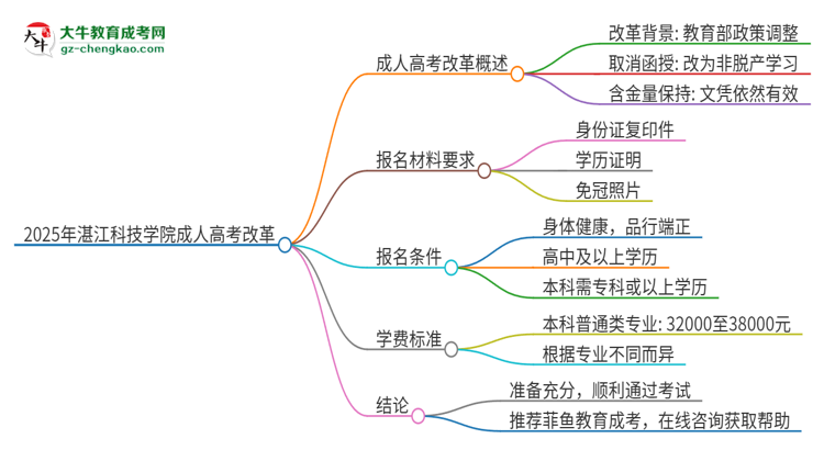 2025年湛江科技學(xué)院成人高考改革了哪些內(nèi)容？思維導(dǎo)圖