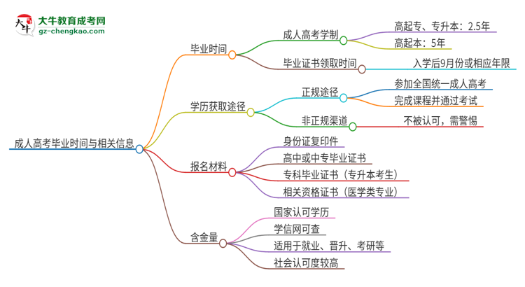 2025年東莞城市學(xué)院成人高考多久能考完拿證？思維導(dǎo)圖